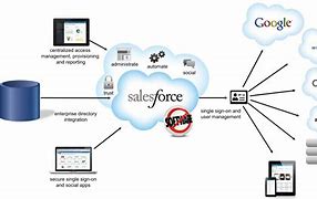 Image result for Salesforce Software