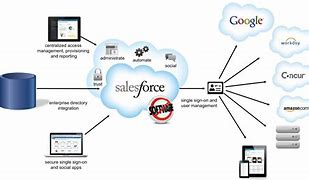 Image result for Cloud Computing Salesforce