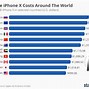 Image result for Prices of iPhone USA and Europe