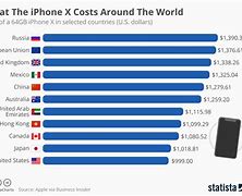 Image result for iPhone Cost Comparison Specs Chart Excel