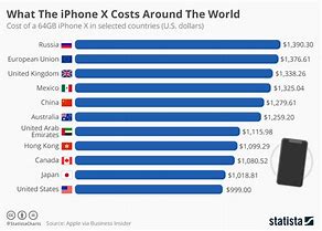 Image result for Value by Cost Graph of iPhone