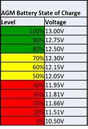 Image result for Fully Charged 12V Battery Voltage