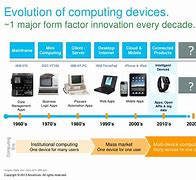 Image result for Evolution of Technology Devices