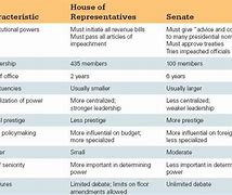 Image result for Senate and House of Representatives Different