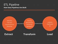 Image result for Data Engineering Pipeline Architecture