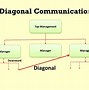 Image result for All Network Structure of Communication