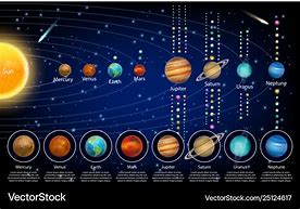 Image result for All Planets and Moons