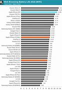 Image result for Mobile Phone Battery Life Comparison Chart