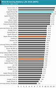 Image result for iPhone 15 Battery Chart