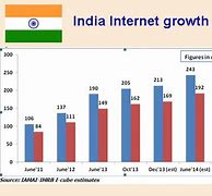 Image result for Indian Internet Users