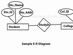 Image result for E-R diagram