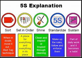 Image result for 5S and Safety