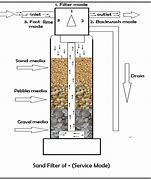 Image result for Gravel/Sand Cotton Charcoal and Pebble Filter