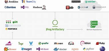 Image result for Artifactory Workflow