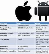 Image result for Showing App Differences Between Apple and Android