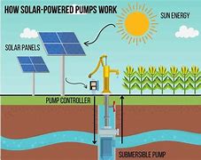 Image result for Solar Powered Pumps for Fountains