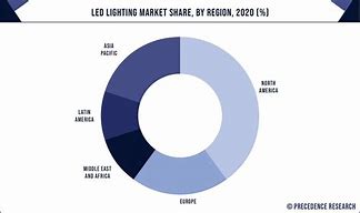 Image result for LED Market Company Share