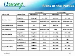 Image result for Federal Contract Types