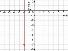 Image result for Equation of a Vertical Line through a Point