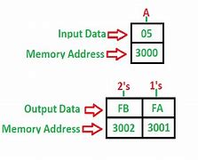 Image result for 8085 Program for 1s and 2s Complement