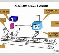 Image result for Machine Vision Principle