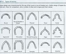 Image result for Gothic Arch Shape