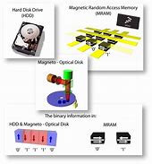 Image result for Magnetic Storage Devices Diagram GCSE