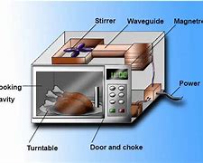 Image result for Microwave Oven Circuit Boards