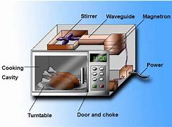 Image result for Microwave Ovens Countertop