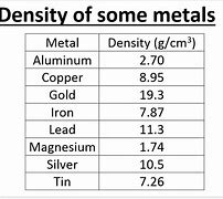 Image result for Material Density Chart
