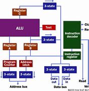 Image result for A15 Bionic Chip Processor Architecture Block Diagram