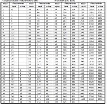 Image result for Natural Gas Pipe Sizing Chart