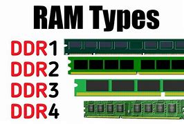Image result for Types of Ram and Explain