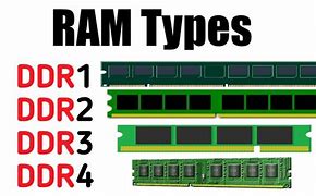 Image result for Desktop RAM Types DIMM Memory