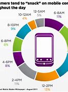 Image result for Cell Phone Usage