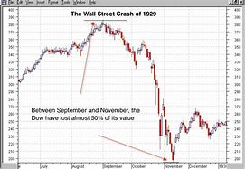 Image result for Stock Market Crash History Chart
