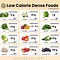 Image result for Low Calorie Density Grocery List