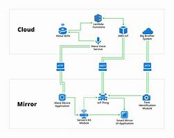 Image result for Iot Smart Mirror