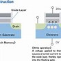 Image result for Who Invented First Read-Only Memory