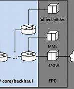 Image result for Private LTE Network Architecture