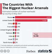 Image result for Counties That Have Nukes