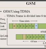 Image result for GSM vs CDMA