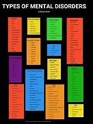 Image result for Types of Mental Disorders List