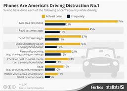 Image result for Cell Phone While Driving Statistics