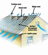 Image result for Roof Venting Special