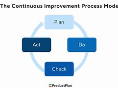 Image result for Difference Between Continuous Improvement and Strategy