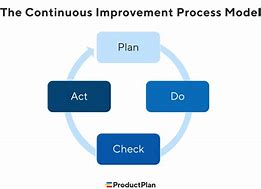 Image result for Continuous Process Improvement Method