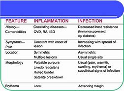 Image result for Inflammation vs Infection