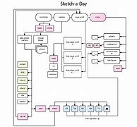 Image result for iPhone Process Flow Chart