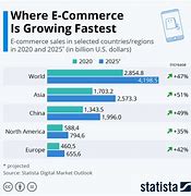 Image result for Global E-Commerce Market